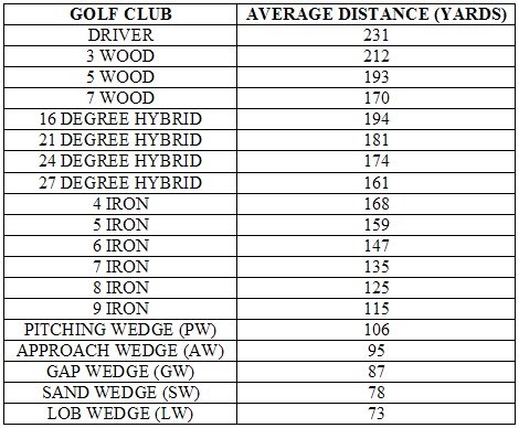 5 Wood Distance Chart