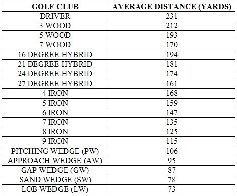 Golf Tips for Beginners: Average Distance Chart for Golf Beginners