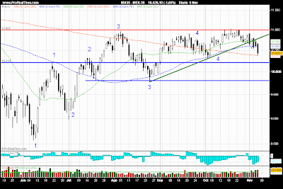 ibex 35 noviembre