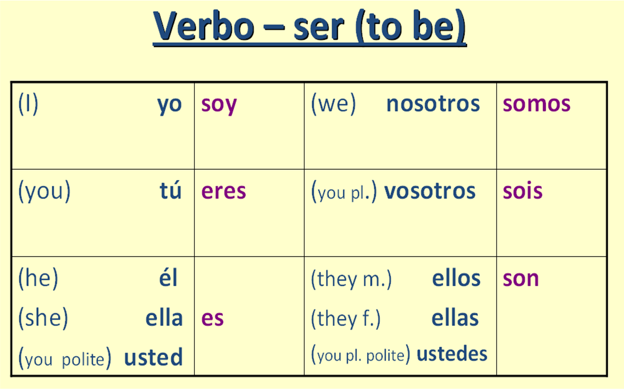 Глаголы на ис. Глагол быть в испанском языке. Спряжение глагола есть в испанском. Спряжение глагола ser в испанском. Глагол быть в испанском языке таблица.