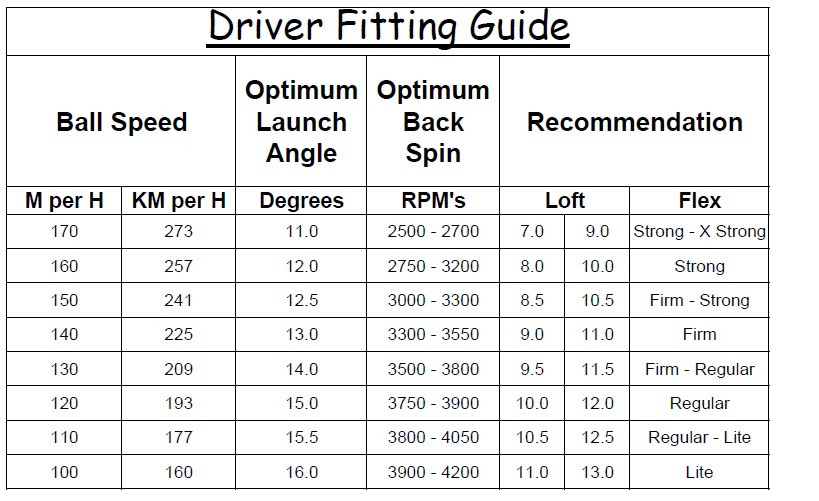 Brent Davis Golf Professional: Want More Driver Distance?