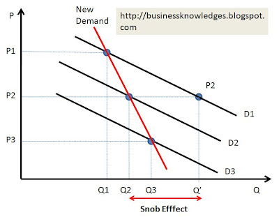 how does snob effect work