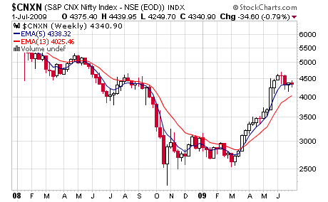 [Nifty+Weekly]