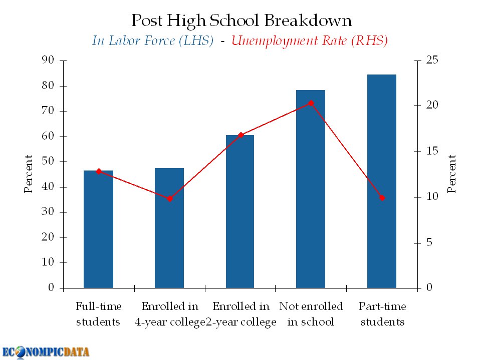 EconomPic College Enrollment Rate At New High econompic-college-enrollment-rate-at-new-high