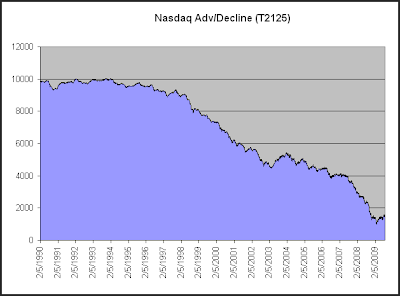 Nasdaq Advance Decline Chart