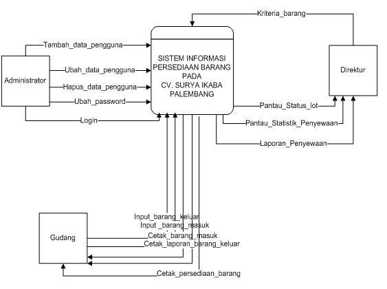 Tugas RPL Kel.6, SI6D-2009/2010: Rancangan