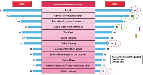 Access To Technology In India Graphs Illustrating The State Of The 