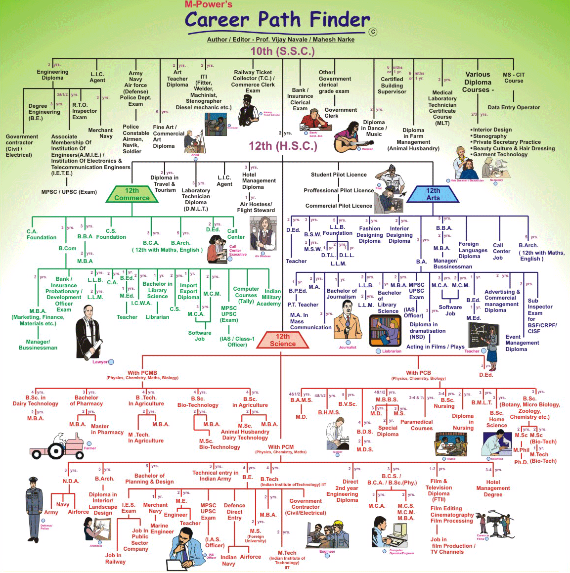 maitreya-sanskrutic-sangh-career-guidance-chart