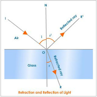 Effects of refraction of light