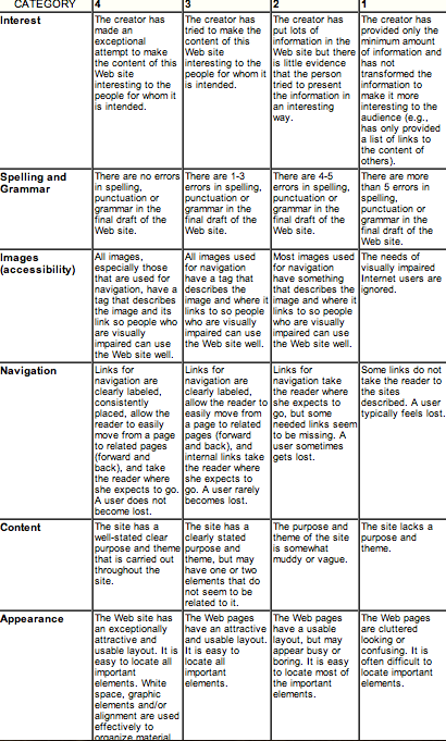 google site rubric