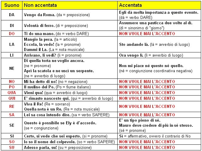 Egli Da Con O Senza Accento L'artigiano di Babele: L'uso dell'accento: regole sui monosillabi