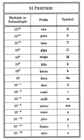 Chemistry 11: Unit Conversion prepartion