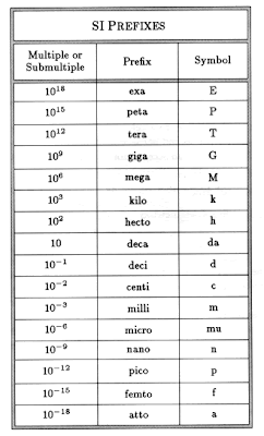 Chemistry 11: Unit Conversion prepartion