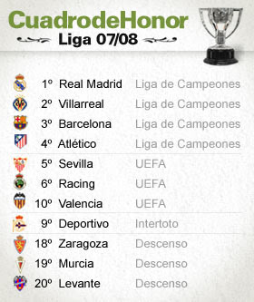 Spanish Football Sports Spanish Football La Liga Summary