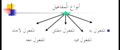Arab2U: nota qawaid أنواع المفاعيل