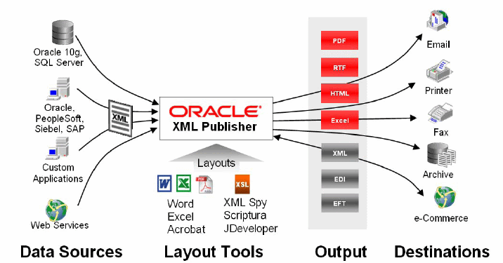 Oracle xml. Oracle xml