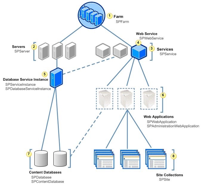 Site collection. Архитектура веб сервера. Серверная архитектура веб приложений. Архитектура системы веб приложения. Схема клиент-серверной архитектуры.