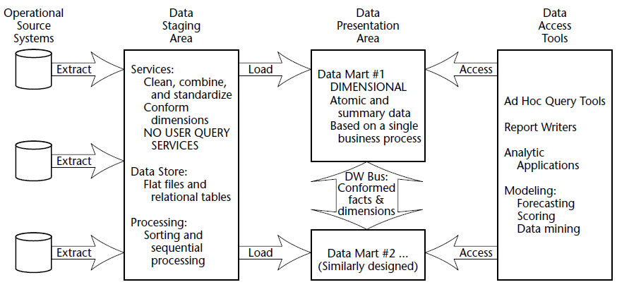 Microsoft Business Intelligence: Components of Data warehouse