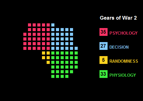 Waffle Chart showing the elements of Gears of War 2 as classified by The Quad.