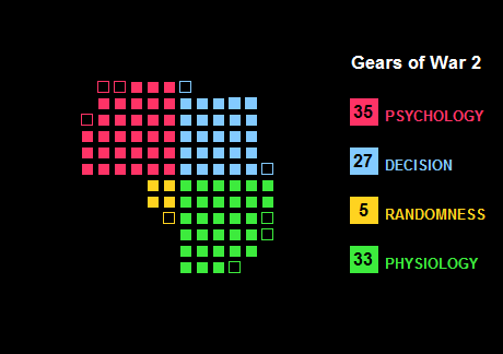 Waffle Chart showing the elements of Gears of War 2 as classified by The Quad and Metacritic score weighting.