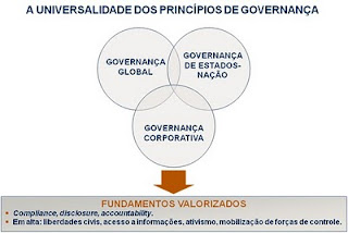 Esquema da universalidade dos princípios de governança
