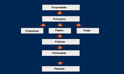 esquema gráfico da metodologia 8Ps da governança corporativa