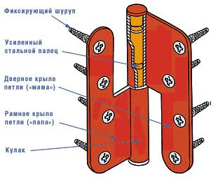 строительство и ремонт: Дверные петли