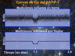 Una comparación de las curvas de luz obtenidas desde la Tierra y las obtenidas desde el espacio para el caliente exoplaneta HAT P7b. Crédito de la imagen: NASA.