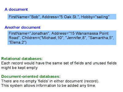 My note: document-oriented database