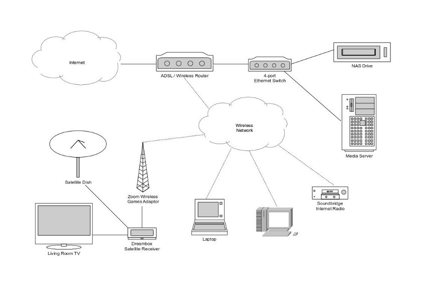 EdsterTech Building a home entertainment network