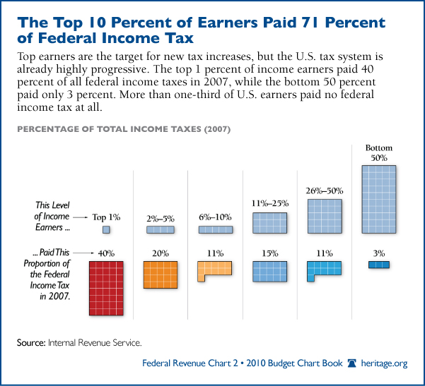 The Biz of Life Top Charts of 2010