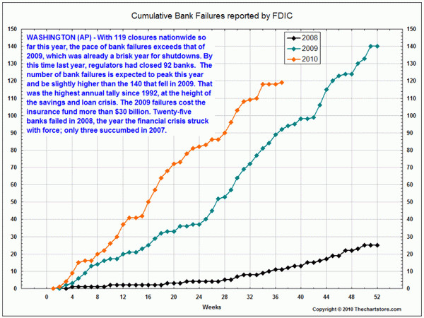 2010 bank failures 2010 bank failures