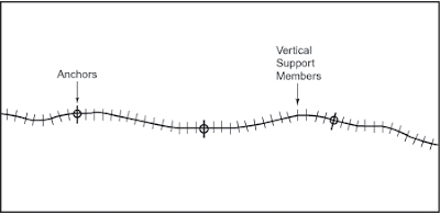 Impact of Earthquakes on the Trans Alaska Pipeline: Zig Zag Diagram