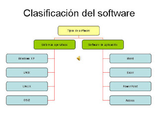 Jose Y Jorman: Clasificaciones del Software: