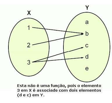 Mundo Das Funções: O que é função