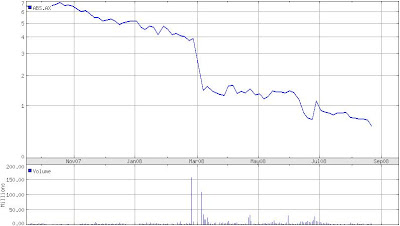 ABC Learning Stock Chart