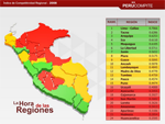 Ancash en el ranking de Competitividad Regional