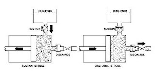 working of positive displacement pump