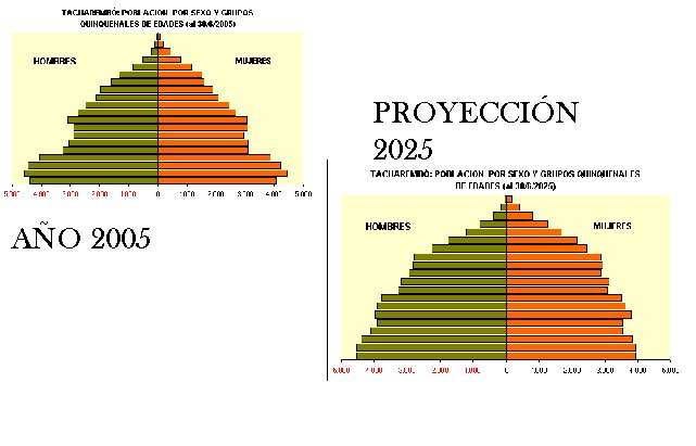 Población por sexo y edad para el departamento de Tacurembó