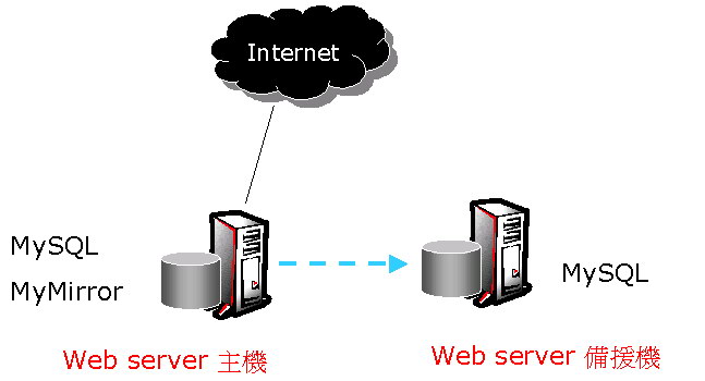 [MySQL的即時備援.jpg]