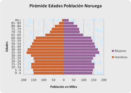 Paises menos desarrollados y con mayor I.D.H: NORUEGA, el país con