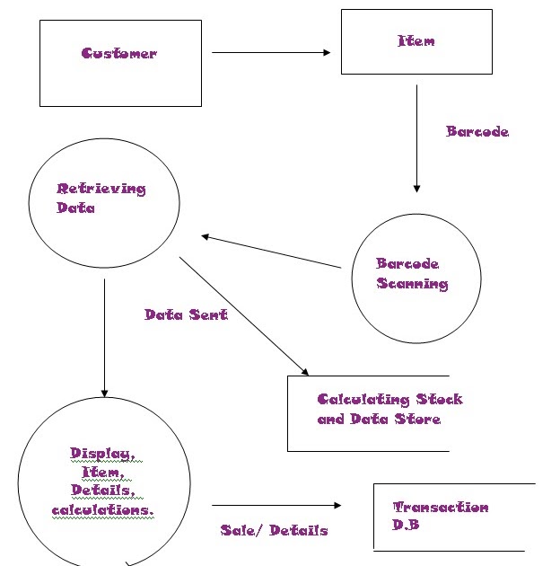 year 11: Data Flow Diagram
