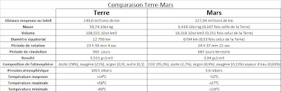 Comment vivre sur Mars: I_2) Comparaison Terre/Mars