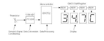 Rangkaian Thermometer Berbasis Mikrokontroler AT89S52