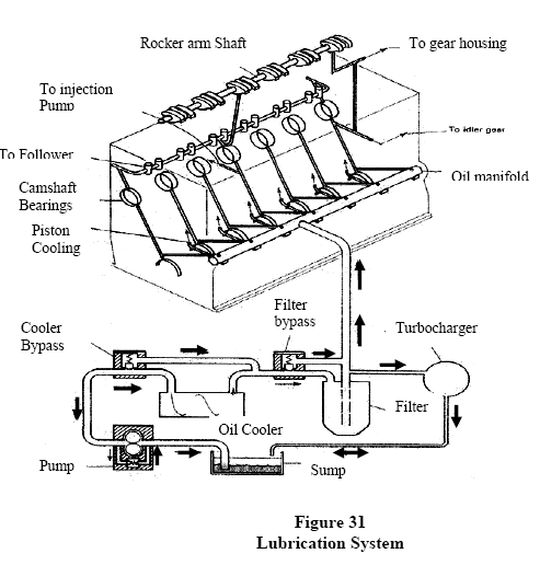 Ford automotive lubrication system #8