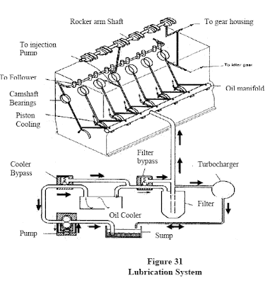 3- Internal Combustion Engines cooling and lubrication system