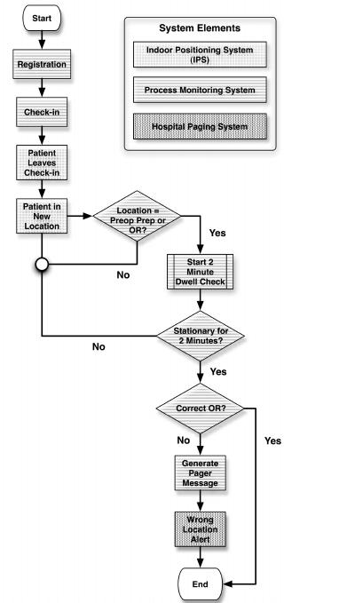Patient Tracking Systems Advantages Of Using OR Tracking Systems Over