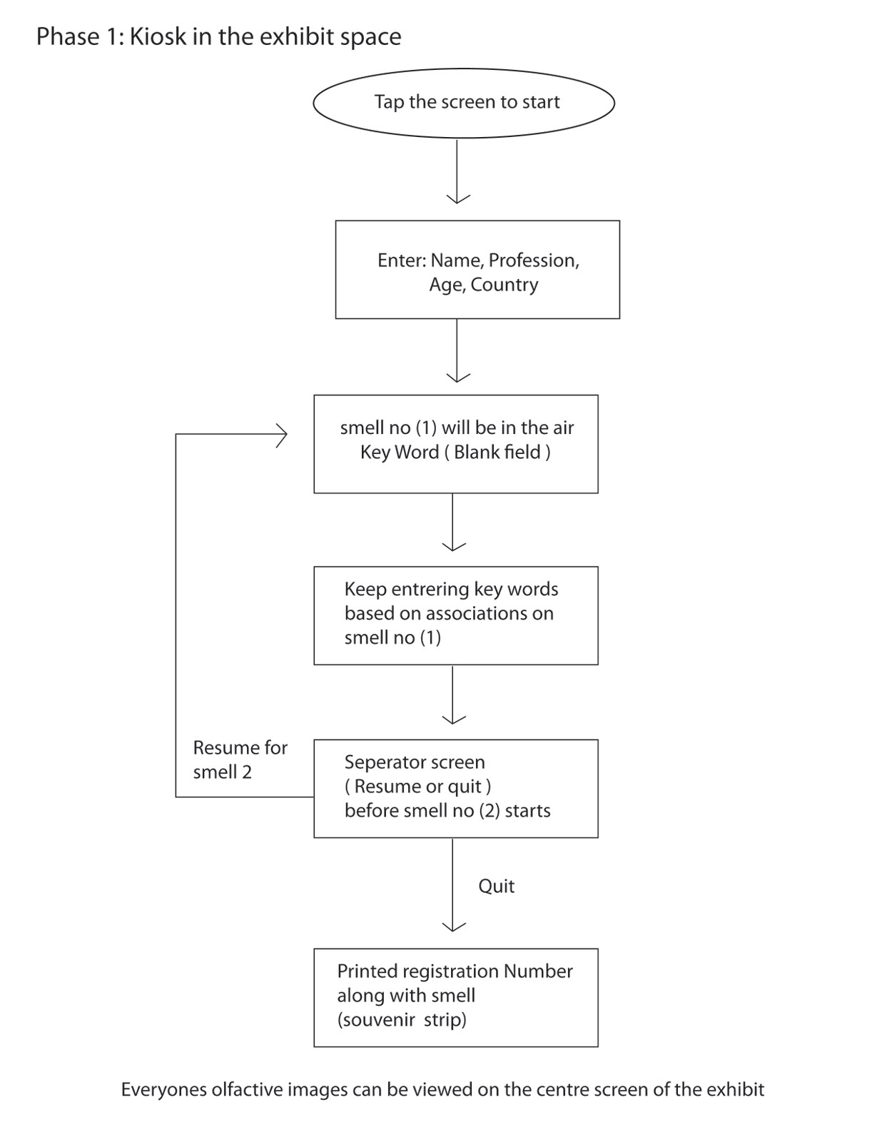 Des682: Flow Chart Phase (1), Exhibit Kiosk