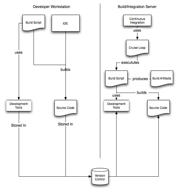 Crafting Software: Simple Cruise Control Block Diagram