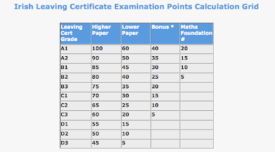leaving cert results points calculator cao level certificate courses ie learning